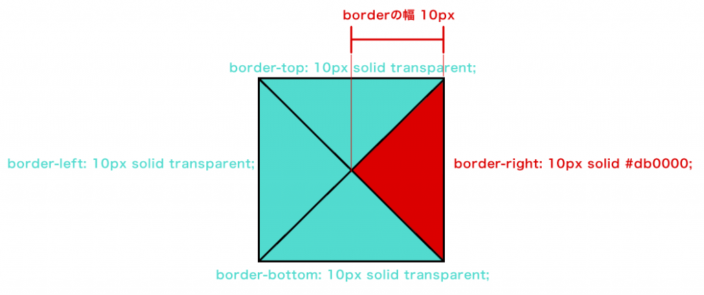 CSS三角形の原理2