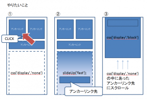 アンカーリンクのボタンをクリックして、slideUp('fast');css('display','none') の中にあった アンカーリンク先 にスクロールslideUp('fast');